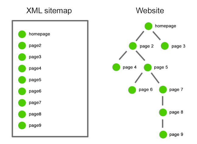 XML sitemap structure for WordPress website